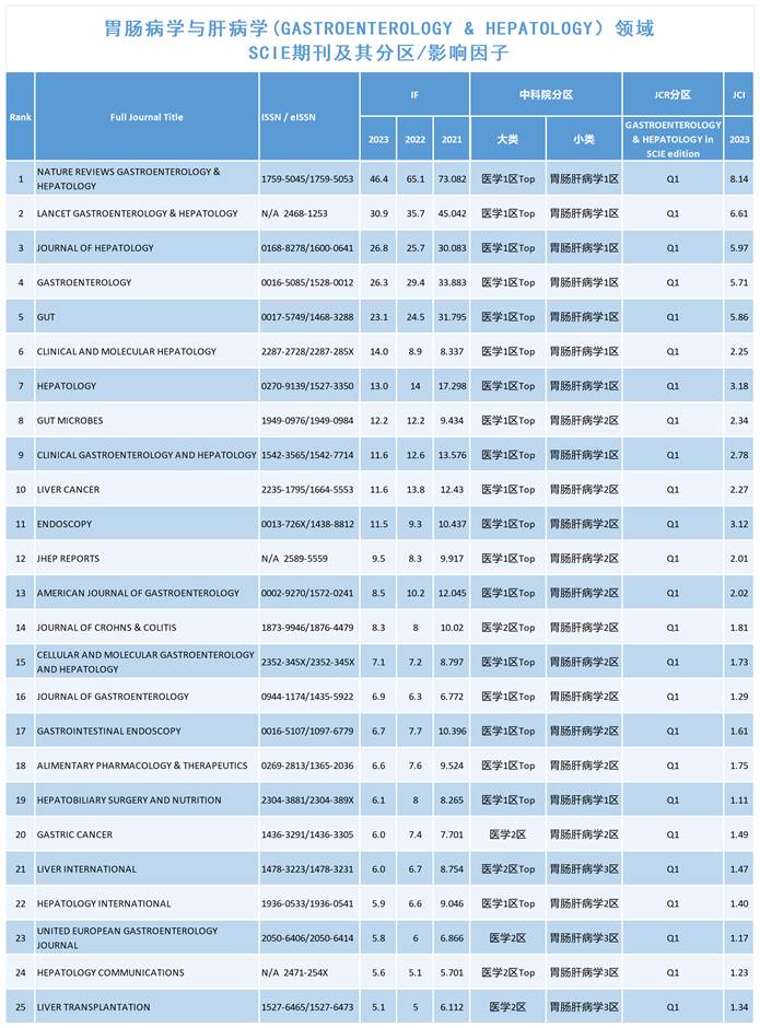 胃肠病学与肝病学领域SCIE期刊及其分区影响因子(1)_Sheet1