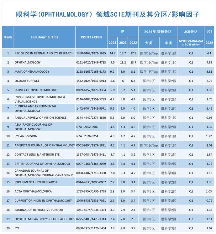 眼科学领域SCIE期刊及其分区影响因子_Sheet1